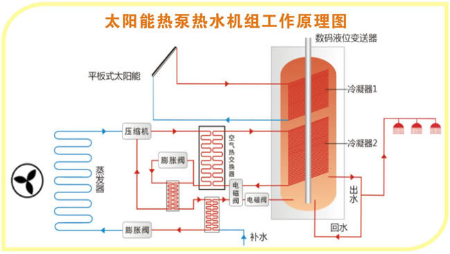 太陽能熱泵工作原理,太陽能+空氣能(源)熱泵工作原理