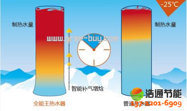 格力空氣能熱水器舒尊系列KFRS-3.5JPd/NaA智能補氣模式