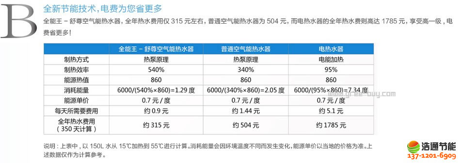 格力空氣能熱水器舒尊系列KFRS-3.5JPd/NaA全新節能技術,電費為您省更多
