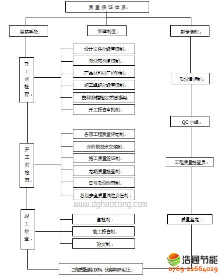 監(jiān)獄太陽能熱水工程系統(tǒng)施工組織設(shè)計