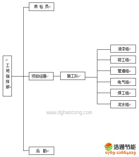 監(jiān)獄太陽能熱水工程系統(tǒng)施工安裝各工種人力部屬圖