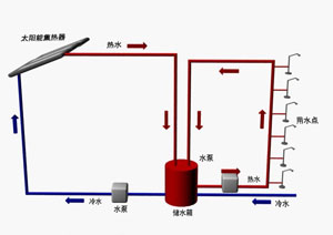 ����ϴԡ����̫��ܟ�ˮ����ϵ�y�\��ԭ��D