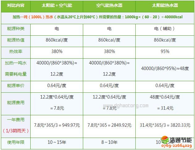 燃?xì)鉄崴鳌㈦姛崴鳌⑻?yáng)能熱水器、空氣能熱水器優(yōu)缺點(diǎn)對(duì)比介紹