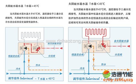 分流閥在太陽能熱水器與壁掛爐結合系統的應用